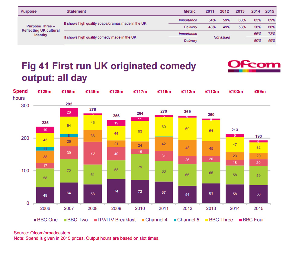 Ofcom Report