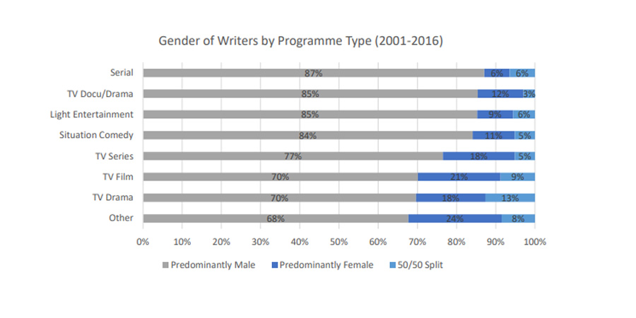 Writers' Guild gender of writers by programme type graphic