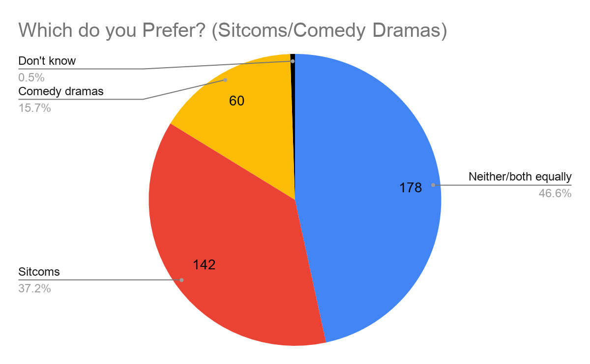 Comedy survey results 2021 figure 1