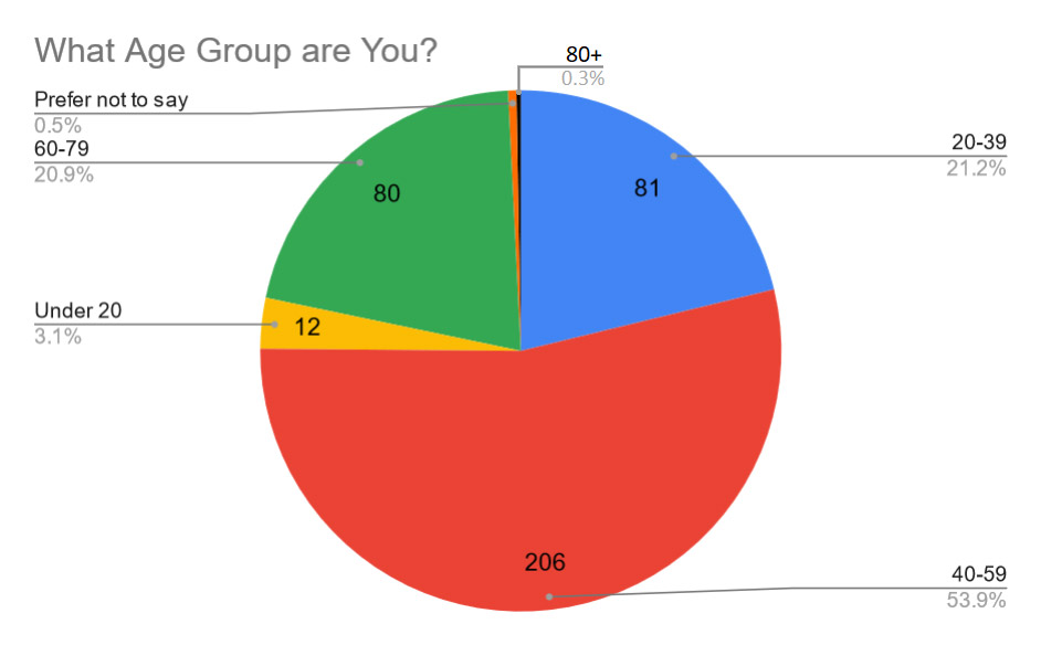 Comedy survey results 2021 figure 10