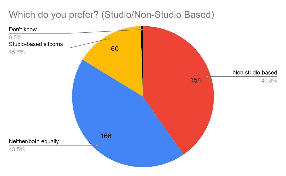 Comedy survey results 2021 figure 2