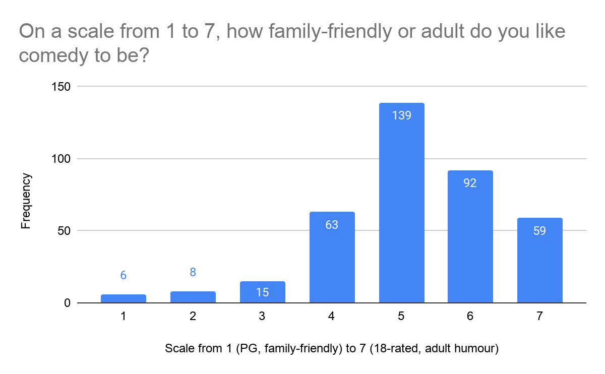 Comedy survey results 2021 figure 4