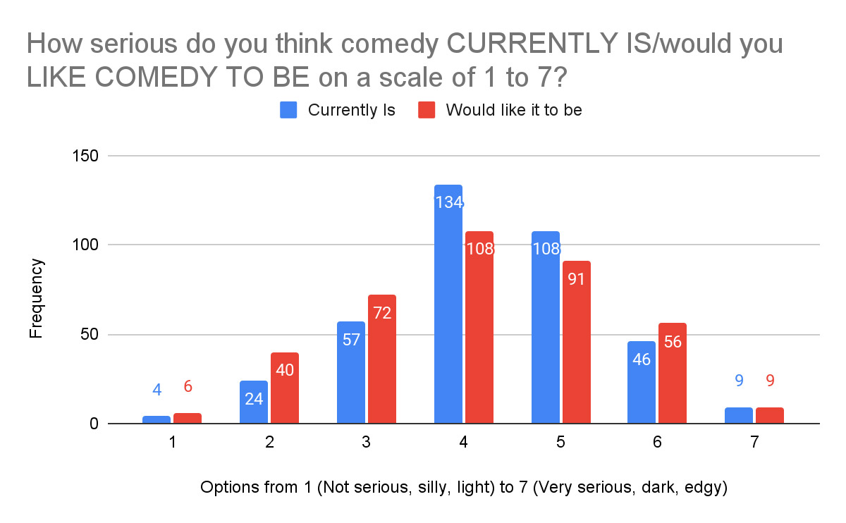 Comedy survey results 2021 figure 5