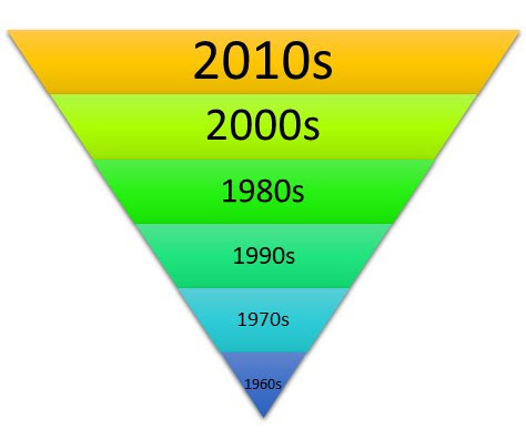 Comedy survey results 2021 figure 6