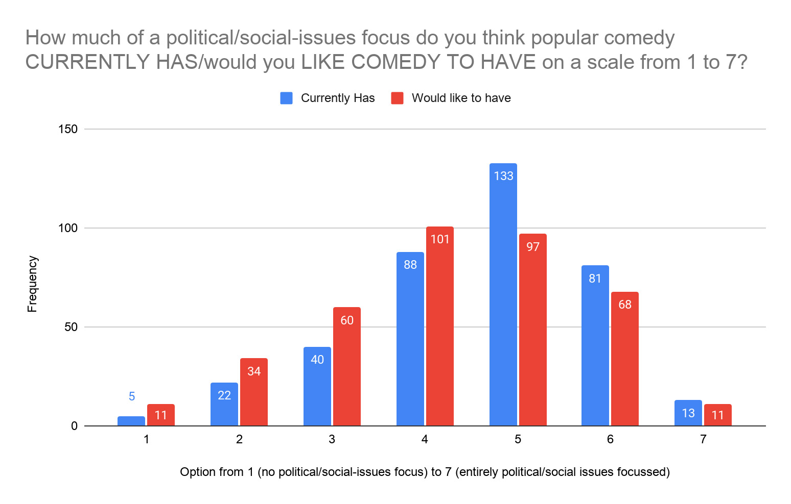 Comedy survey results 2021 figure 7