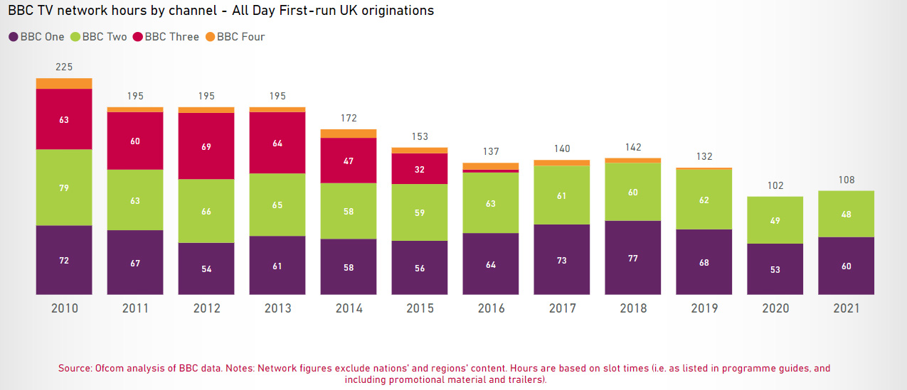 An Ofcom chart tracking hours of original comedy broadcast by BBC television, 2010-2021